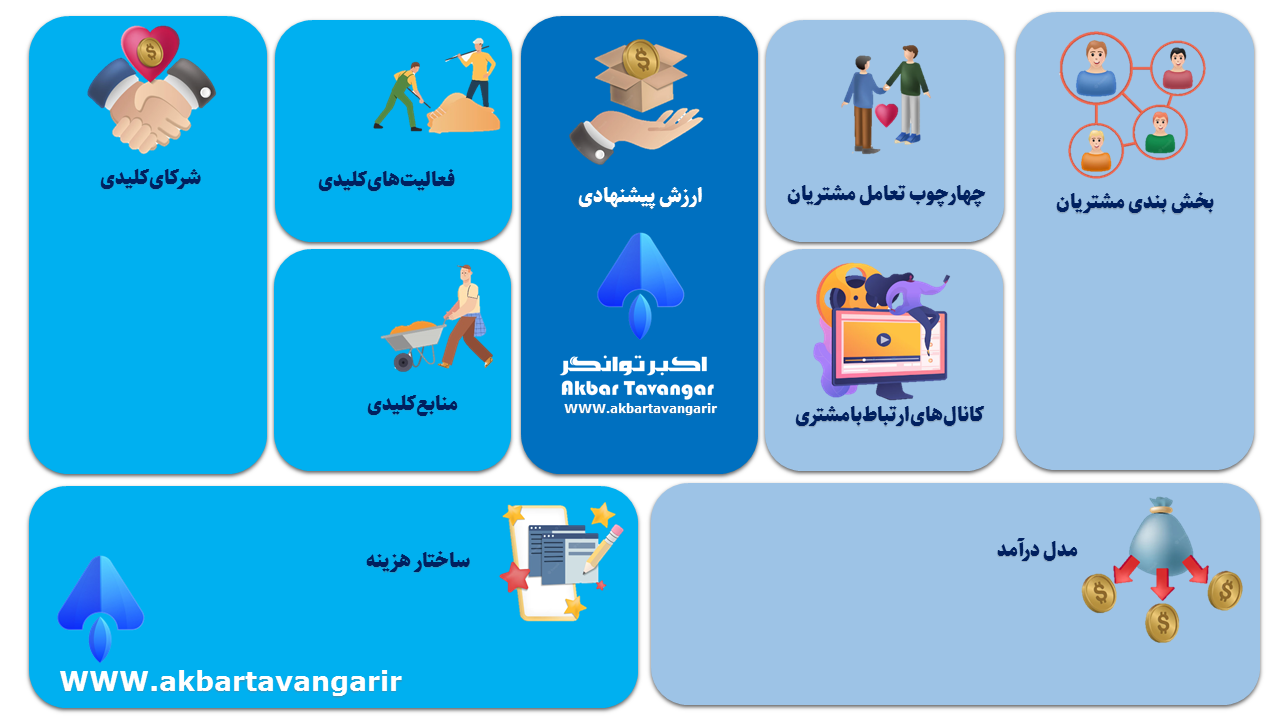 Business Model Canvas ,  ,  , Akbar_Tavangar , پکیج طراحی بوم کسب و کار